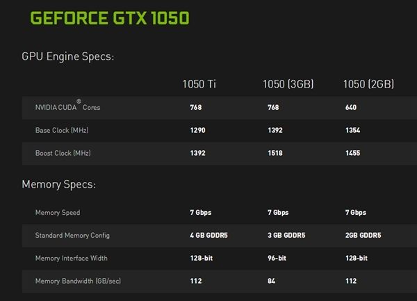 技嘉GTX 1050 3GB：頻率接近1.6GHz、16nm