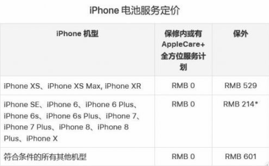 年底之前，記得去蘋果Apple Store更換iPhone的電池